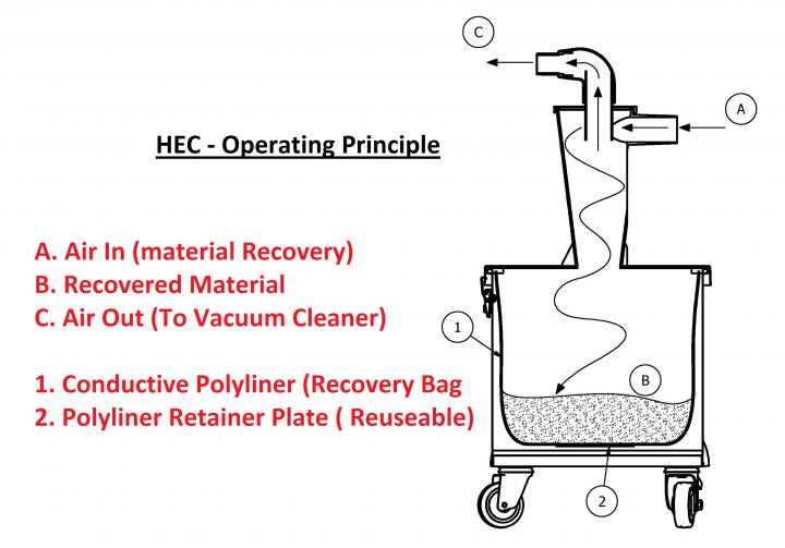 Floor Grinding & HEC Vacuum Separators Controlled Air Design